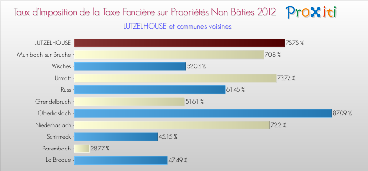 Taux d'imposition de la taxe foncière sur les immeubles et terrains non batis 2012 pour LUTZELHOUSE et les communes proches Comparaison des taux d'imposition de la taxe foncière sur les immeubles et terrains non batis 2012 pour LUTZELHOUSE et les communes voisines