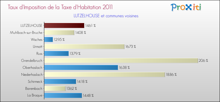 Taux d'imposition de la taxe d'habitation 2011 pour LUTZELHOUSE et les communes proches Comparaison des taux d'imposition de la taxe d'habitation 2011 pour LUTZELHOUSE et les communes voisines