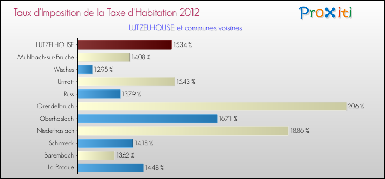 Taux d'imposition de la taxe d'habitation 2012 pour LUTZELHOUSE et les communes proches Comparaison des taux d'imposition de la taxe d'habitation 2012 pour LUTZELHOUSE et les communes voisines