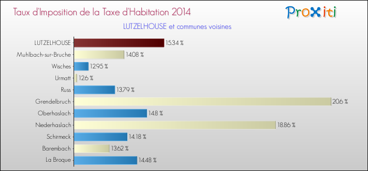 Taux d'imposition de la taxe d'habitation 2014 pour LUTZELHOUSE et les communes proches Comparaison des taux d'imposition de la taxe d'habitation 2014 pour LUTZELHOUSE et les communes voisines