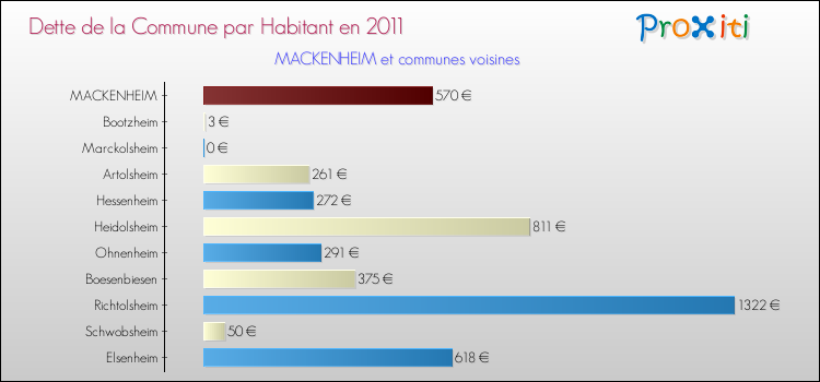 Dette par habitant de la commune en 2011 pour MACKENHEIM et les communes proches Comparaison de la dette par habitant de la commune en 2011 pour MACKENHEIM et les communes voisines