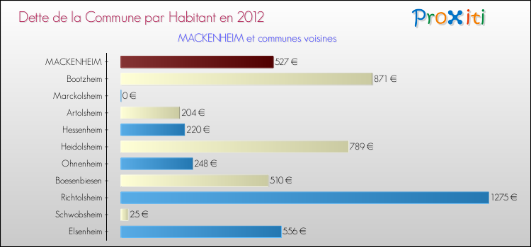 Dette par habitant de la commune en 2012 pour MACKENHEIM et les communes proches Comparaison de la dette par habitant de la commune en 2012 pour MACKENHEIM et les communes voisines