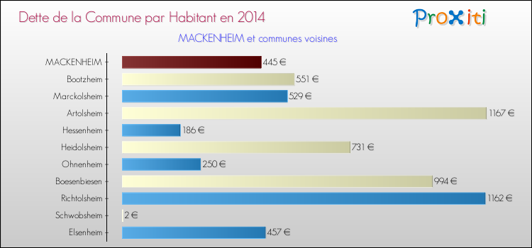 Dette par habitant de la commune en 2014 pour MACKENHEIM et les communes proches Comparaison de la dette par habitant de la commune en 2014 pour MACKENHEIM et les communes voisines