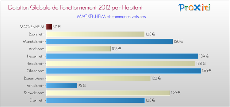 Montant des dotations globales de fonctionnement DGF par Habitant pour MACKENHEIM et les communes proches Comparaison des des dotations globales de fonctionnement DGF par habitant pour MACKENHEIM et les communes voisines