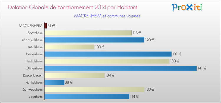 Montant des dotations globales de fonctionnement DGF par Habitant pour MACKENHEIM et les communes proches en 2014. Comparaison des des dotations globales de fonctionnement DGF par habitant pour MACKENHEIM et les communes voisines en 2014.