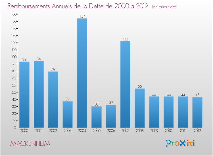 Evolution de l'annuité de la dette pour la commune de MACKENHEIM de 2000 à 2012 Annuités de la dette pour MACKENHEIM de 2000 à 2012