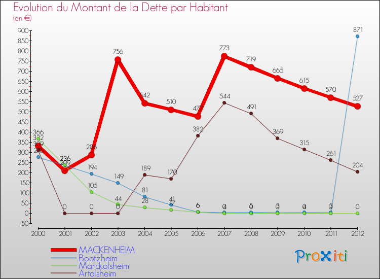 Evolution de la dette par habitant pour la commune de MACKENHEIM et les communes proches de 2000 à 2012 Comparaison de la dette par habitant pour MACKENHEIM et les communes voisines de 2000 à 2012