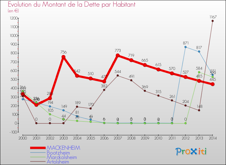 Evolution de la dette par habitant pour la commune de MACKENHEIM et les communes proches de 2000 à 2014 Comparaison de la dette par habitant pour MACKENHEIM et les communes voisines de 2000 à 2014