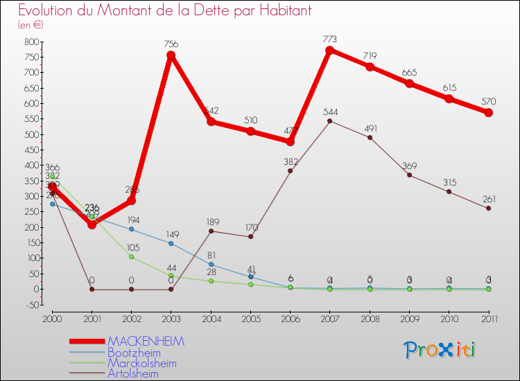 Evolution de la dette par habitant pour la commune de MACKENHEIM et les communes proches Comparaison de la dette par habitant pour MACKENHEIM et les communes voisines