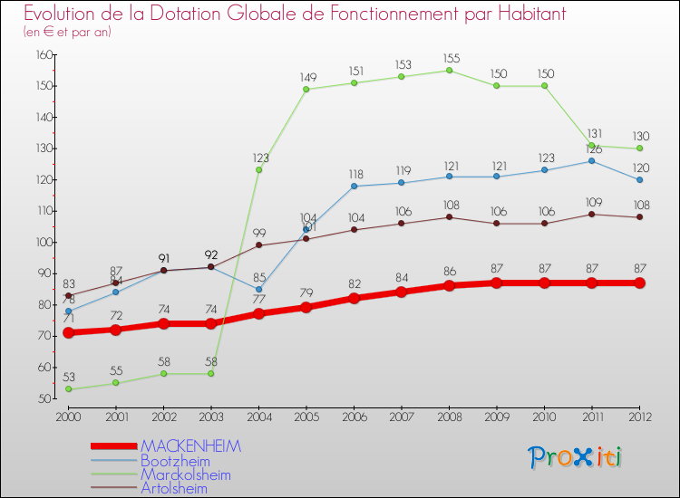Evolution et montant de la dotation globale de fonctionnement par Habitant pour MACKENHEIM et les communes proches Comparaison des dotations globales de fonctionnement par habitant pour MACKENHEIM et les communes voisines