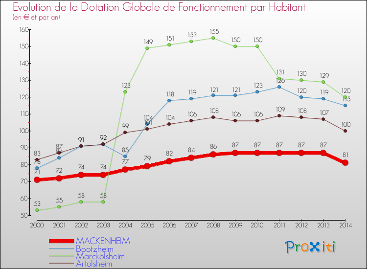 Evolution et montant de la dotation globale de fonctionnement par Habitant pour MACKENHEIM et les communes proches de 2000 à 2014. Comparaison des dotations globales de fonctionnement par habitant pour MACKENHEIM et les communes voisines de 2000 à 2014.