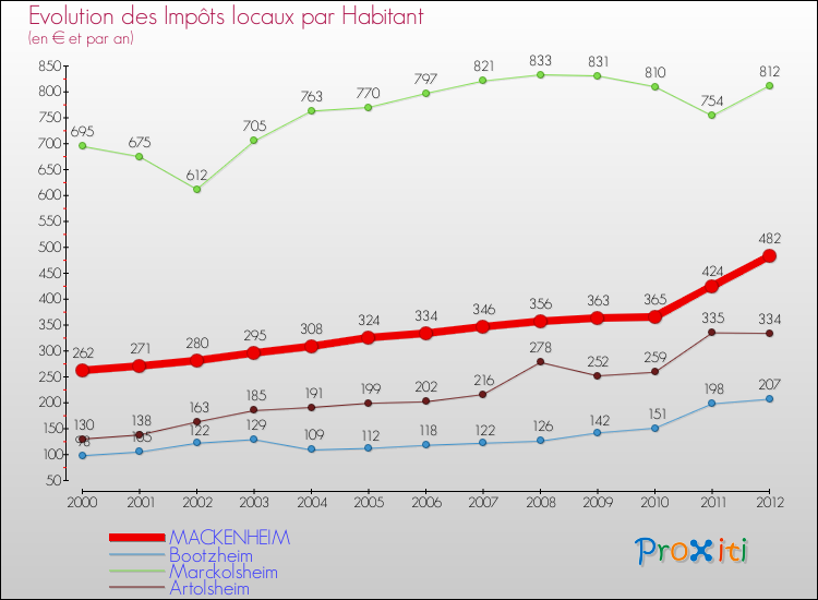 Evolution et montant des impôts locaux par Habitant pour MACKENHEIM et les communes proches Comparaison des impôts locaux par habitant pour MACKENHEIM et les communes voisines