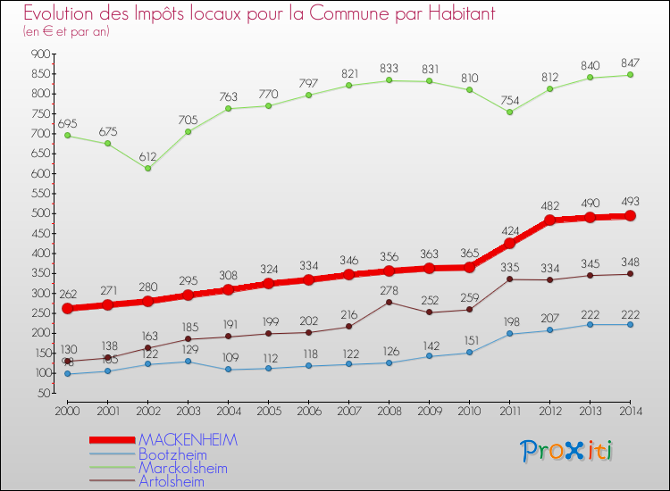 Evolution et montant des impôts locaux par Habitant pour MACKENHEIM et les communes proches de 2000 à 2014 Comparaison des impôts locaux par habitant pour MACKENHEIM et les communes voisines de 2000 à 2014