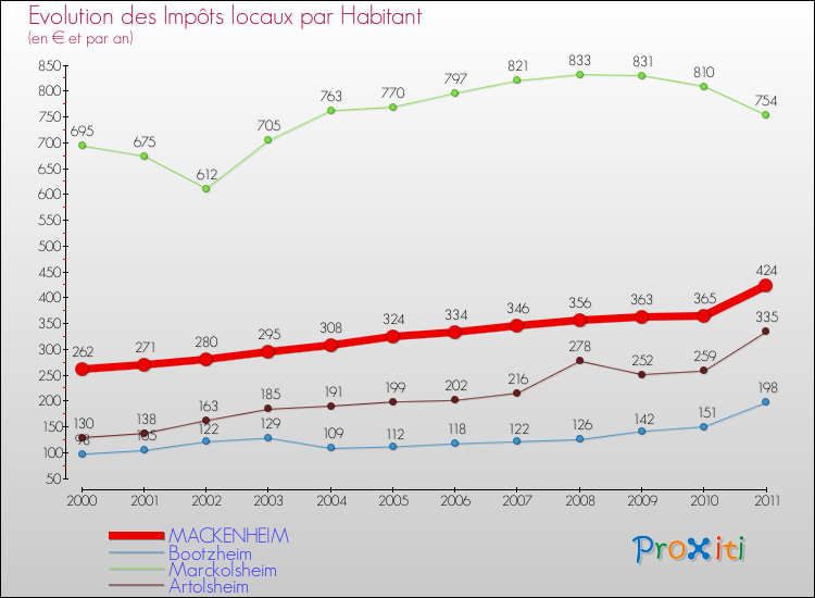 Evolution et montant des impôts locaux par Habitant pour MACKENHEIM et les communes proches Comparaison des impôts locaux par habitant pour MACKENHEIM et les communes voisines
