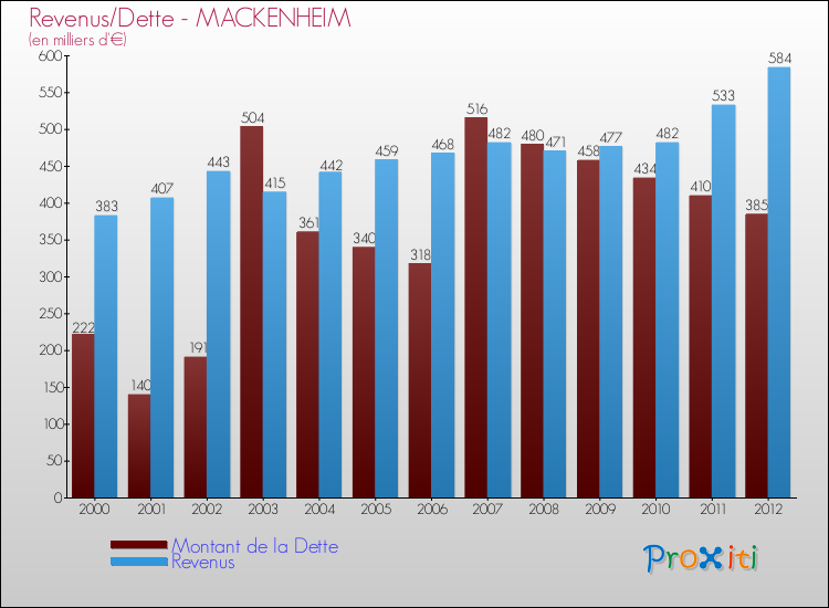 Evolution comparée de la dette et des revenus pour la commune de MACKENHEIM de 2000 à 2012 Comparaison de la dette et des revenus pour MACKENHEIM de 2000 à 2012