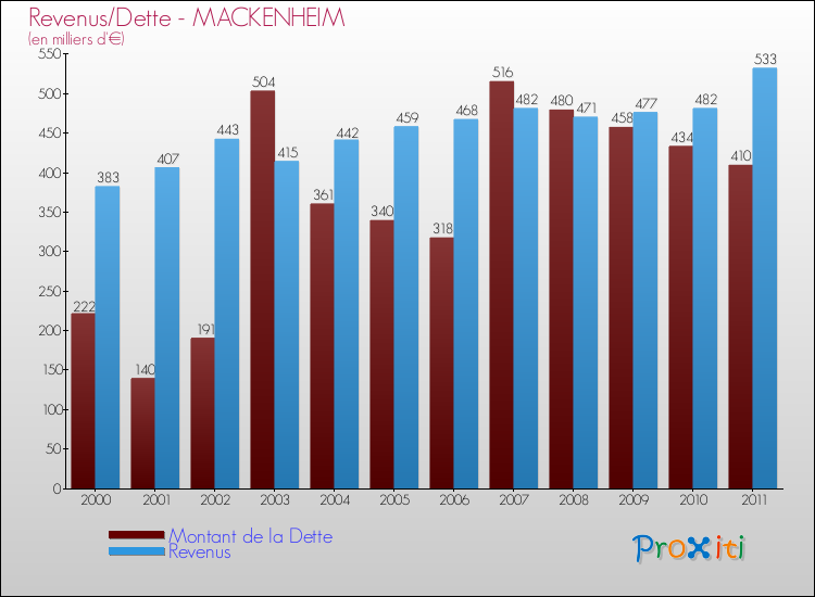 Evolution comparée de la dette et des revenus pour la commune de MACKENHEIM de 2000 à 2011 Comparaison de la dette et des revenus pour MACKENHEIM de 2000 à 2011
