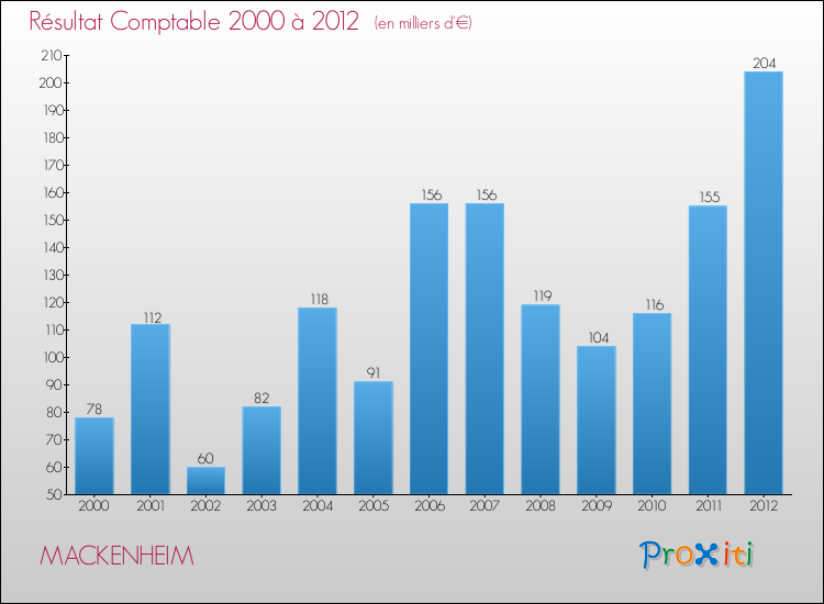 Evolution du résultat comptable pour la commune de MACKENHEIM de 2000 à 2012 Evolution du résultat comptable pour MACKENHEIM de 2000 à 2012