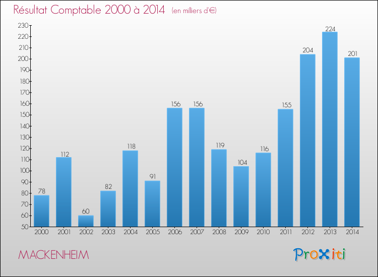 Evolution du résultat comptable pour la commune de MACKENHEIM de 2000 à 2014 Evolution du résultat comptable pour MACKENHEIM de 2000 à 2014