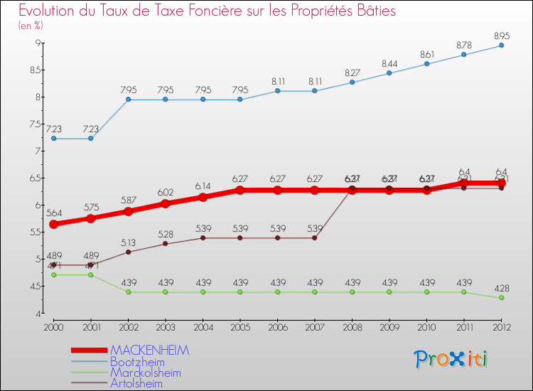 Evolution du taux de la taxe foncière sur le bati pour MACKENHEIM et les communes proches de 2000 à 2012 Comparaison des taux de taxe foncière sur le bati pour MACKENHEIM et les communes voisines de 2000 à 2012