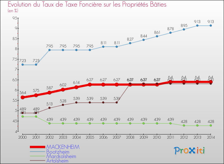Evolution du taux de la taxe foncière sur le bati pour MACKENHEIM et les communes proches de 2000 à 2014 Comparaison des taux de taxe foncière sur le bati pour MACKENHEIM et les communes voisines de 2000 à 2014