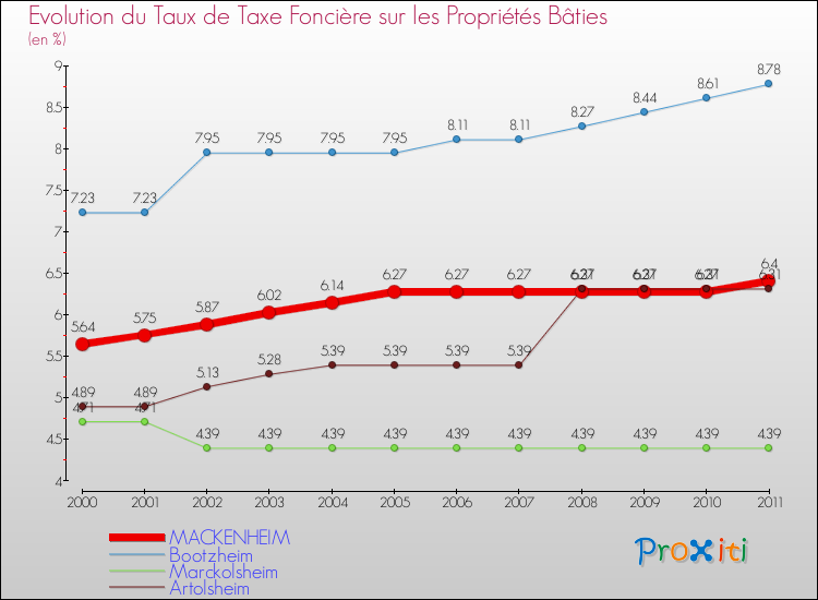 Evolution du taux de la taxe foncière sur le bati pour MACKENHEIM et les communes proches Comparaison des taux de taxe foncière sur le bati pour MACKENHEIM et les communes voisines