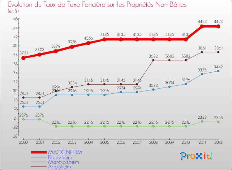 Evolution du taux de la taxe foncière sur les immeubles et terrains non batis pour MACKENHEIM et les communes proches de 2000 à 2012 Comparaison des taux de la taxe foncière sur les immeubles et terrains non batis pour MACKENHEIM et les communes voisines de 2000 à 2012