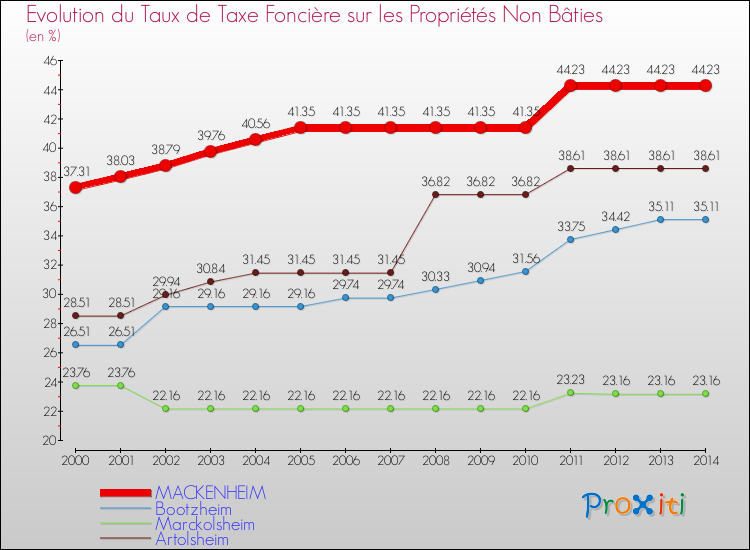 Evolution du taux de la taxe foncière sur les immeubles et terrains non batis pour MACKENHEIM et les communes proches de 2000 à 2014 Comparaison des taux de la taxe foncière sur les immeubles et terrains non batis pour MACKENHEIM et les communes voisines de 2000 à 2014