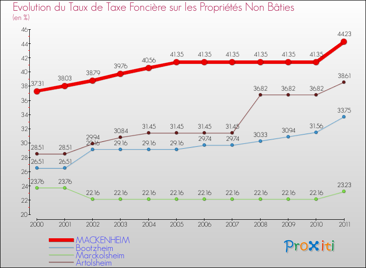 Evolution du taux de la taxe foncière sur les immeubles et terrains non batis pour MACKENHEIM et les communes proches Comparaison des taux de la taxe foncière sur les immeubles et terrains non batis pour MACKENHEIM et les communes voisines