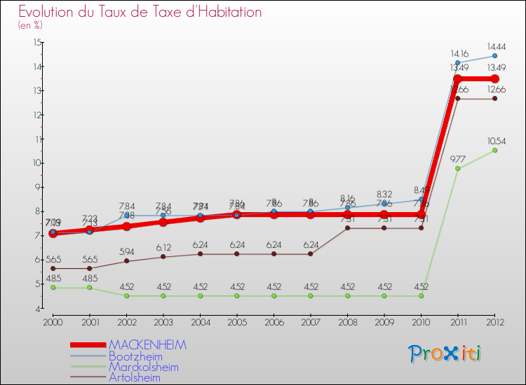 Evolution du taux de la taxe d'habitation pour MACKENHEIM et les communes proches Comparaison des taux de la taxe d'habitation pour MACKENHEIM et les communes voisines
