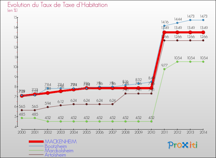 Evolution du taux de la taxe d'habitation pour MACKENHEIM et les communes proches de 2000 à 2014 Comparaison des taux de la taxe d'habitation pour MACKENHEIM et les communes voisines de 2000 à 2014