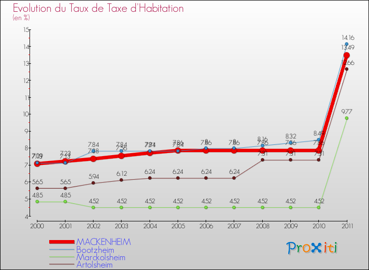 Evolution du taux de la taxe d'habitation pour MACKENHEIM et les communes proches Comparaison des taux de la taxe d'habitation pour MACKENHEIM et les communes voisines