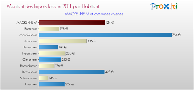 Montant des impôts locaux par Habitant pour MACKENHEIM et les communes proches Comparaison des impôts locaux par habitant pour MACKENHEIM et les communes voisines