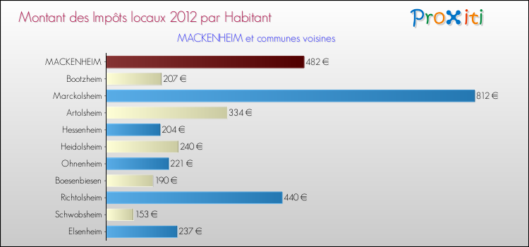 Montant des impôts locaux par Habitant pour MACKENHEIM et les communes proches Comparaison des impôts locaux par habitant pour MACKENHEIM et les communes voisines