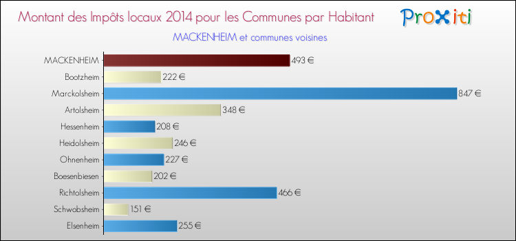 Montant des impôts locaux par Habitant pour MACKENHEIM et les communes proches en 2014 Comparaison des impôts locaux par habitant pour MACKENHEIM et les communes voisines en 2014