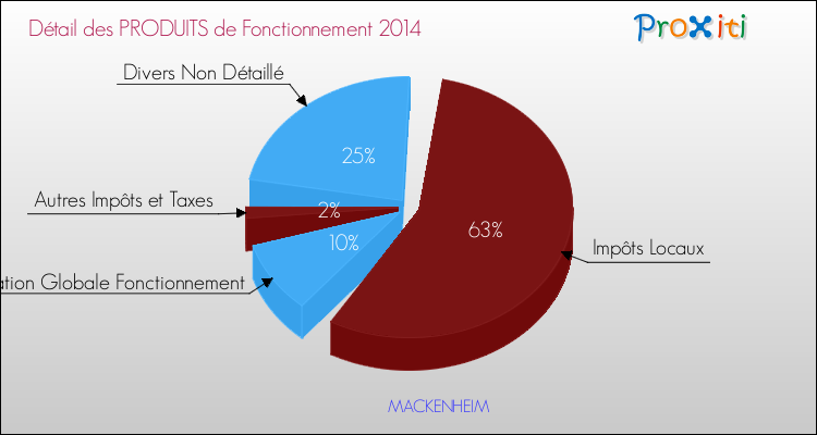 Décomposition du Budget de Fonctionnement 2014 de la commune de MACKENHEIM Budget de Fonctionnement 2014 pour la commune de MACKENHEIM