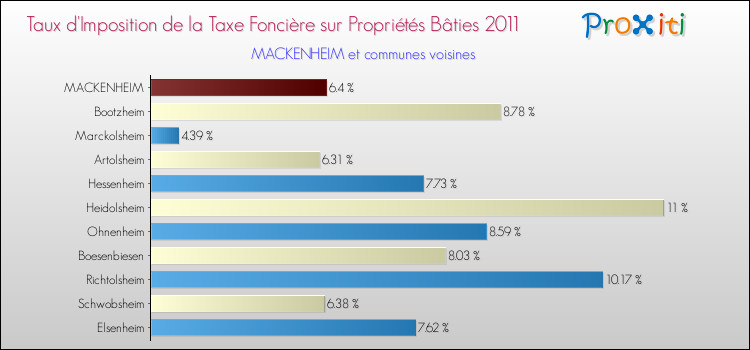 Taux d'imposition de la taxe foncière sur le bati 2011 pour MACKENHEIM et les communes proches Comparaison des taux d'imposition de la taxe foncière sur le bati 2011 pour MACKENHEIM et les communes voisines