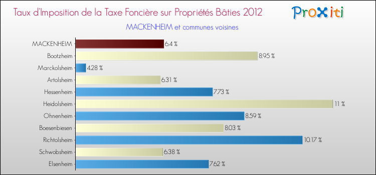 Taux d'imposition de la taxe foncière sur le bati 2012 pour MACKENHEIM et les communes proches Comparaison des taux d'imposition de la taxe foncière sur le bati 2012 pour MACKENHEIM et les communes voisines