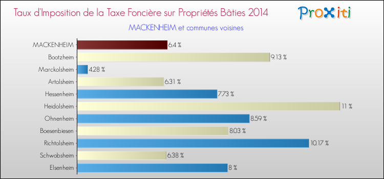 Taux d'imposition de la taxe foncière sur le bati 2014 pour MACKENHEIM et les communes proches Comparaison des taux d'imposition de la taxe foncière sur le bati 2014 pour MACKENHEIM et les communes voisines