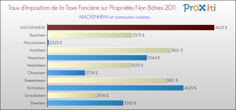 Taux d'imposition de la taxe foncière sur les immeubles et terrains non batis 2011 pour MACKENHEIM et les communes proches Comparaison des taux d'imposition de la taxe foncière sur les immeubles et terrains non batis 2011 pour MACKENHEIM et les communes voisines