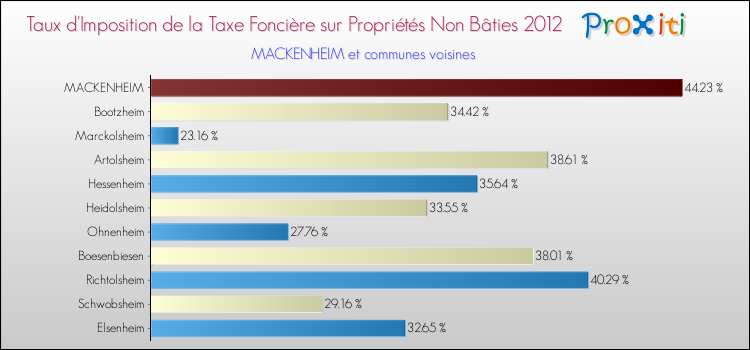 Taux d'imposition de la taxe foncière sur les immeubles et terrains non batis 2012 pour MACKENHEIM et les communes proches Comparaison des taux d'imposition de la taxe foncière sur les immeubles et terrains non batis 2012 pour MACKENHEIM et les communes voisines