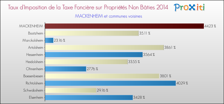 Taux d'imposition de la taxe foncière sur les immeubles et terrains non batis 2014 pour MACKENHEIM et les communes proches Comparaison des taux d'imposition de la taxe foncière sur les immeubles et terrains non batis 2014 pour MACKENHEIM et les communes voisines