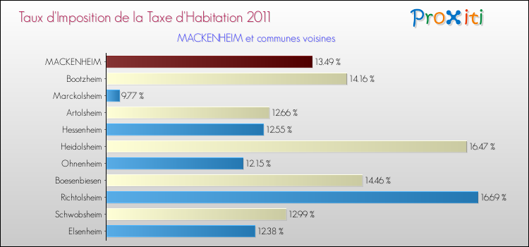 Taux d'imposition de la taxe d'habitation 2011 pour MACKENHEIM et les communes proches Comparaison des taux d'imposition de la taxe d'habitation 2011 pour MACKENHEIM et les communes voisines