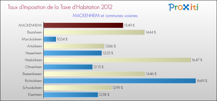 Taux d'imposition de la taxe d'habitation 2012 pour MACKENHEIM et les communes proches Comparaison des taux d'imposition de la taxe d'habitation 2012 pour MACKENHEIM et les communes voisines