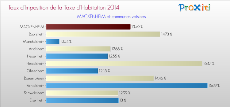 Taux d'imposition de la taxe d'habitation 2014 pour MACKENHEIM et les communes proches Comparaison des taux d'imposition de la taxe d'habitation 2014 pour MACKENHEIM et les communes voisines