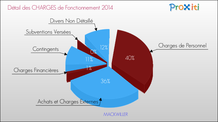 Décomposition des Charges de Fonctionnement 2014 de la commune de MACKWILLER Charges de Fonctionnement 2014 pour la commune de MACKWILLER