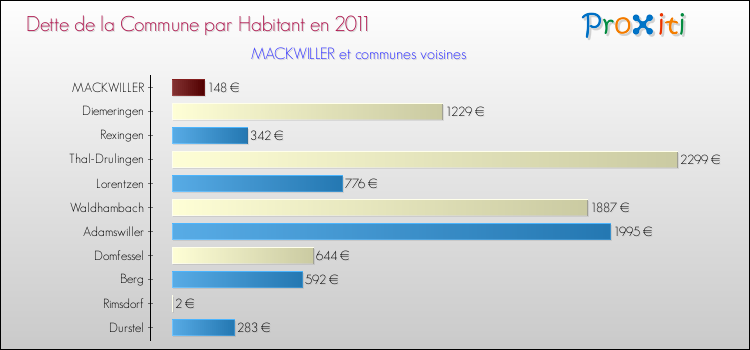 Dette par habitant de la commune en 2011 pour MACKWILLER et les communes proches Comparaison de la dette par habitant de la commune en 2011 pour MACKWILLER et les communes voisines