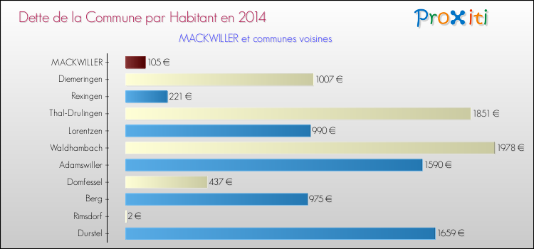 Dette par habitant de la commune en 2014 pour MACKWILLER et les communes proches Comparaison de la dette par habitant de la commune en 2014 pour MACKWILLER et les communes voisines
