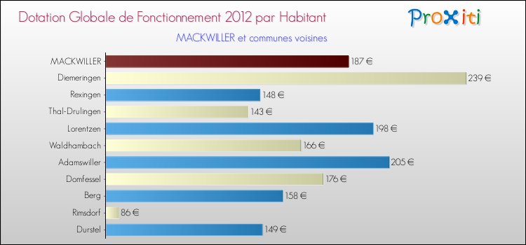 Montant des dotations globales de fonctionnement DGF par Habitant pour MACKWILLER et les communes proches Comparaison des des dotations globales de fonctionnement DGF par habitant pour MACKWILLER et les communes voisines