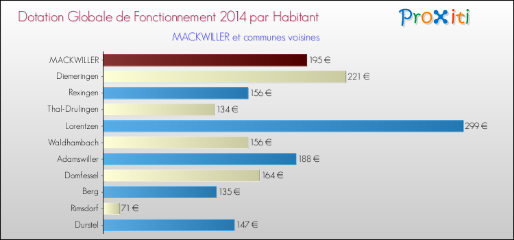 Montant des dotations globales de fonctionnement DGF par Habitant pour MACKWILLER et les communes proches en 2014. Comparaison des des dotations globales de fonctionnement DGF par habitant pour MACKWILLER et les communes voisines en 2014.
