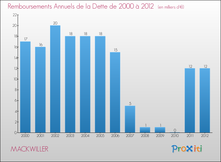 Evolution de l'annuité de la dette pour la commune de MACKWILLER de 2000 à 2012 Annuités de la dette pour MACKWILLER de 2000 à 2012